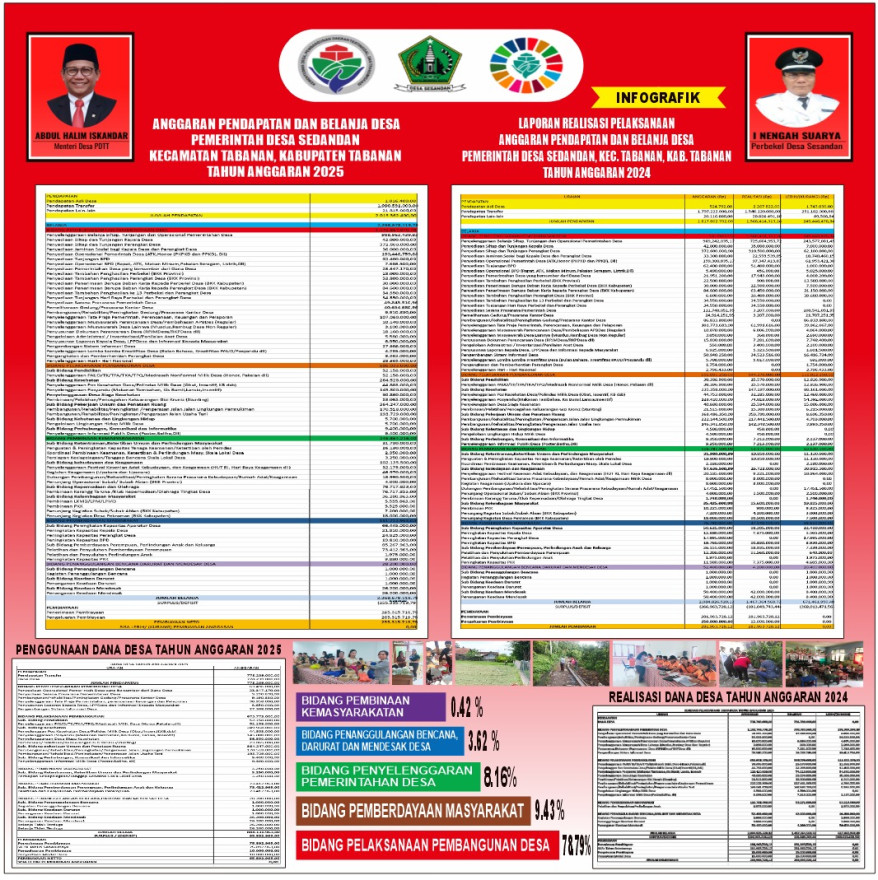 [Transparansi Laporan Realisasi Pelaksanaan Anggaran Pendapatan dan Belanja Desa Pemerintah Desa Sesandan T.A 2024]  serta,   [Anggaran Pendapatan dan Belanja Desa (APBDes) Tahun Anggaran 2025]